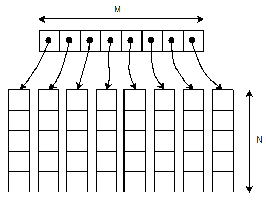 Dynamic memory allocation in C++ for 2D array